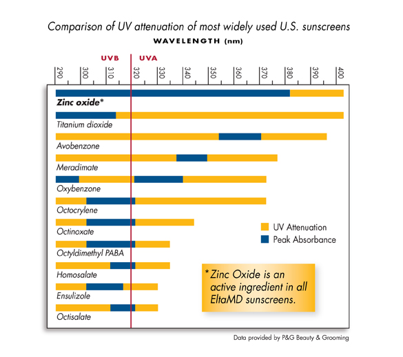 UV comparison chart